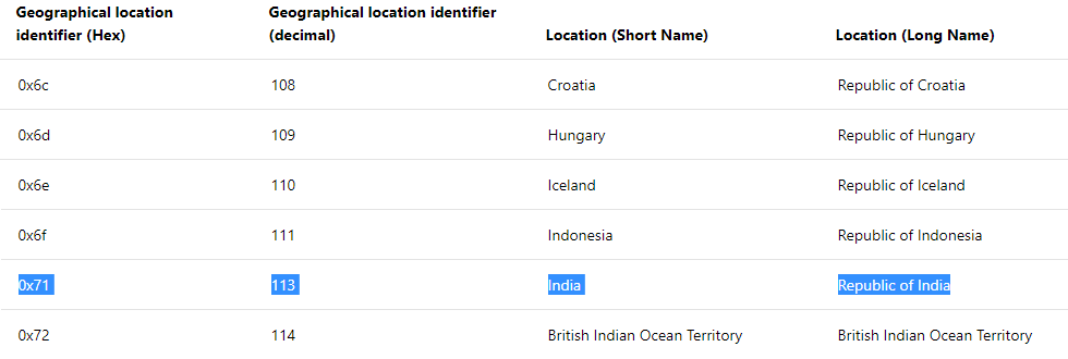 Utilice el siguiente valor (identificador de ubicación geográfica) según su país preferido